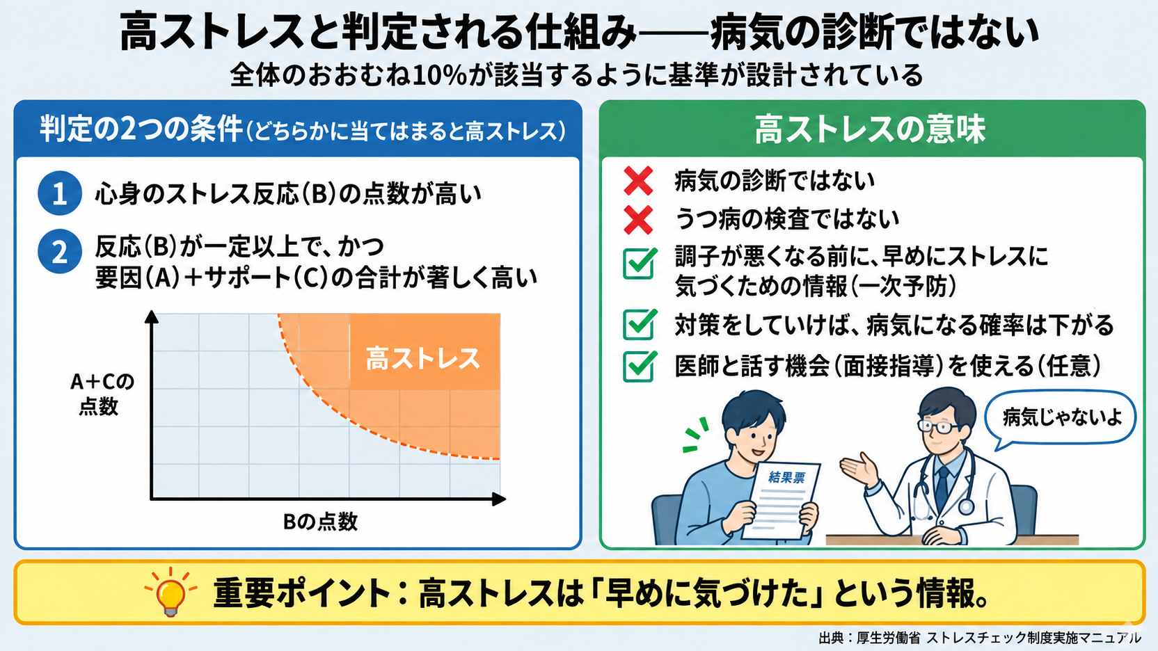 高ストレスと判定される仕組み。判定の2つの条件は、①心身のストレス反応(B)の点数が高い、②反応(B)が一定以上でかつ要因(A)+サポート(C)の合計が著しく高い、のどちらか。全体のおおむね10%が該当するよう基準が設計されている。高ストレスは病気の診断ではなく、うつ病の検査でもない。調子が悪くなる前に早めにストレスに気づくための情報(一次予防)で、対策をしていけば病気になる確率は下がり、医師と話す機会(面接指導)を任意で使える。高ストレスは早めに気づけたという情報
