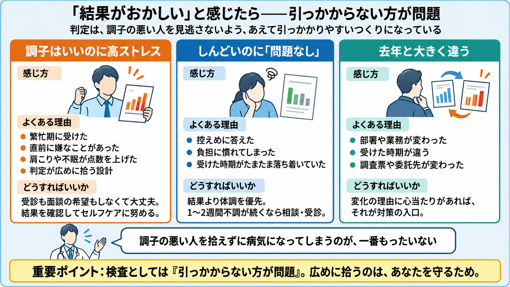 ストレスチェックの結果がおかしいと感じたときの考え方。調子はいいのに高ストレス(繁忙期に受けた・直前に嫌なことがあった・肩こりや不眠が点数を上げた・判定が広めに拾う設計)なら受診も面談の希望もしなくて大丈夫で結果を確認してセルフケアに努める。しんどいのに問題なし(控えめに答えた・負担に慣れてしまった・受けた時期がたまたま落ち着いていた)なら結果より体調を優先し1〜2週間不調が続くなら相談・受診。去年と大きく違う(部署や業務が変わった・受けた時期が違う・調査票や委託先が変わった)なら変化の理由が対策の入口。調子の悪い人を拾えずに病気になってしまうのが一番もったいない、検査としては引っかからない方が問題