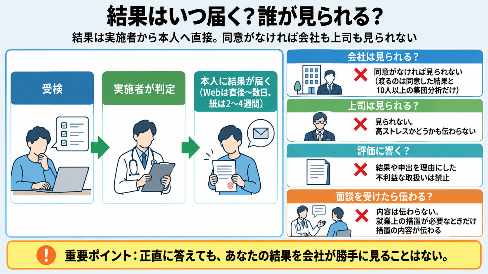 ストレスチェックの結果はいつ届き誰が見られるか。受検→実施者が判定→本人に結果が届く(Webは直後〜数日、紙は2〜4週間)。会社は同意がなければ見られない(渡るのは同意した結果と10人以上の集団分析だけ)、上司は見られず高ストレスかどうかも伝わらない、結果や申出を理由にした不利益な取扱いは禁止、面談を受けても内容は伝わらず就業上の措置が必要なときだけ措置の内容が伝わる。正直に答えても結果を会社が勝手に見ることはない