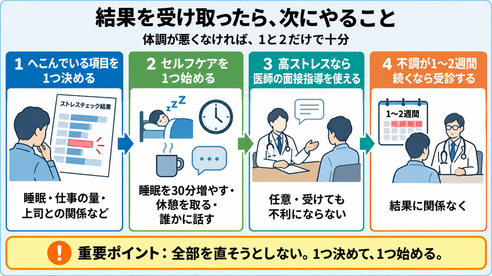 ストレスチェックの結果を受け取ったら次にやること。1へこんでいる項目を1つ決める(睡眠・仕事の量・上司との関係など)、2セルフケアを1つ始める(睡眠を30分増やす・休憩を取る・誰かに話す)、3高ストレスなら医師の面接指導を使える(任意・受けても不利にならない)、4不調が1〜2週間続くなら結果に関係なく受診する。体調が悪くなければ1と2だけで十分。全部を直そうとしない、1つ決めて1つ始める