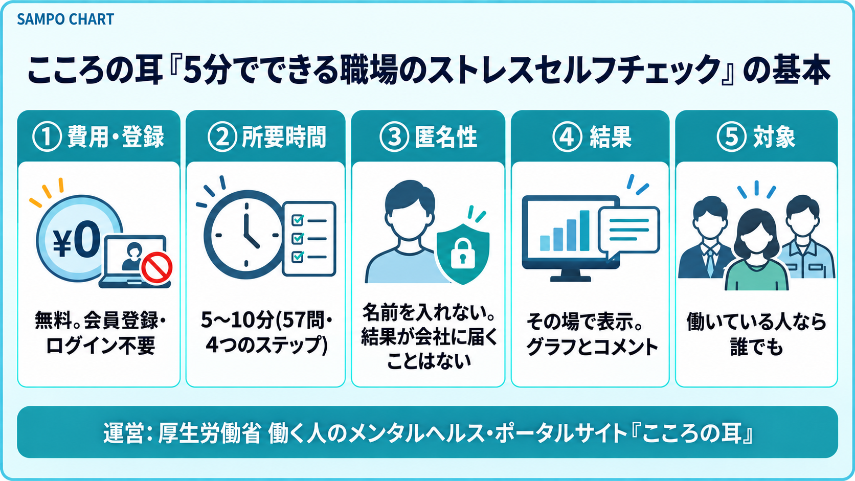 こころの耳「5分でできる職場のストレスセルフチェック」の基本(無料・5〜10分・匿名)