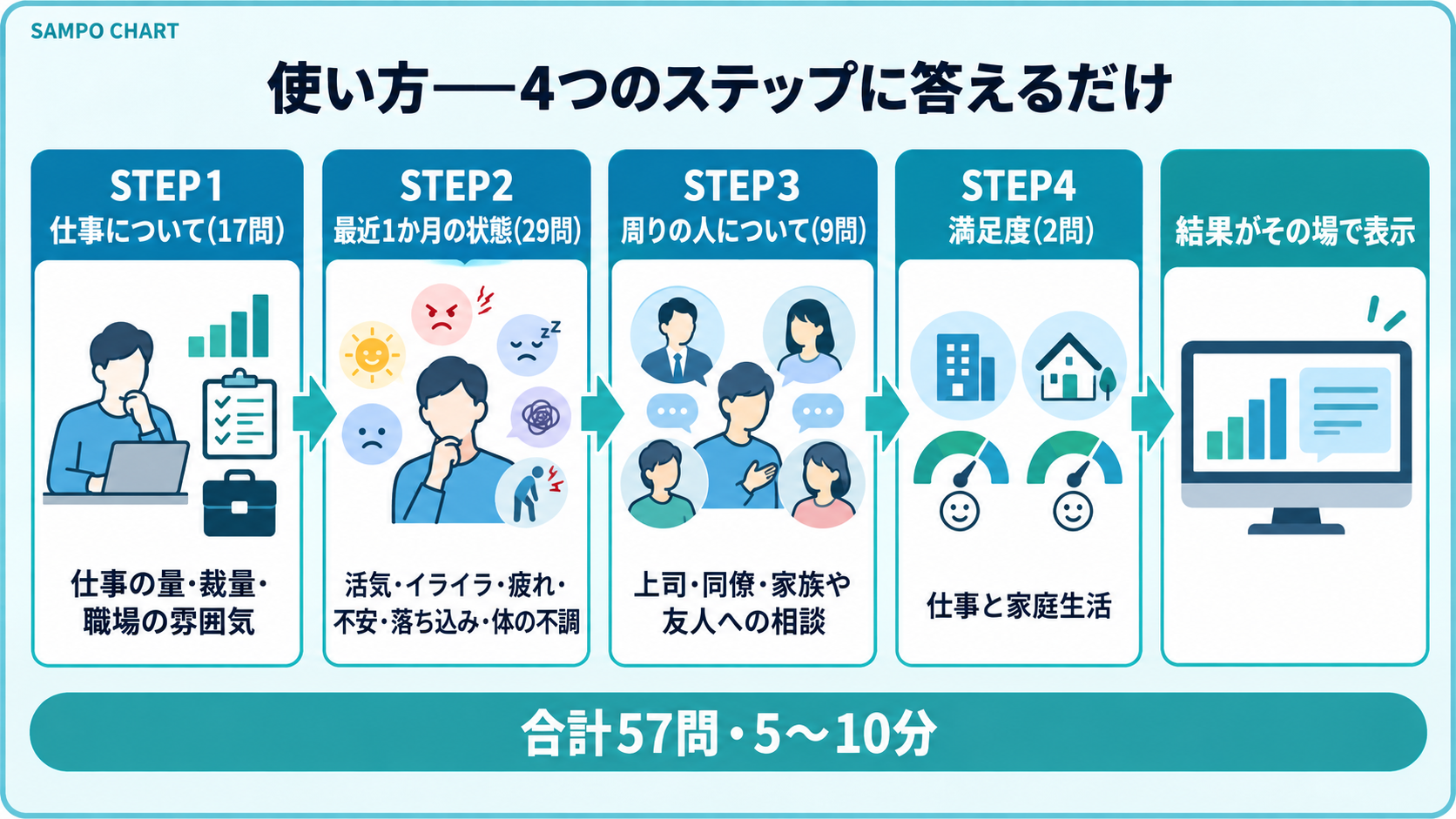 こころの耳セルフチェックの使い方 4つのステップと57問の内訳