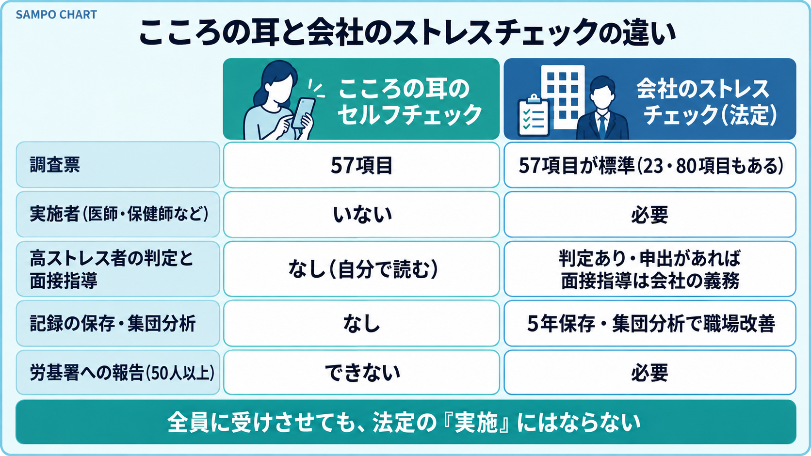 こころの耳のセルフチェックと会社の法定ストレスチェックの違い