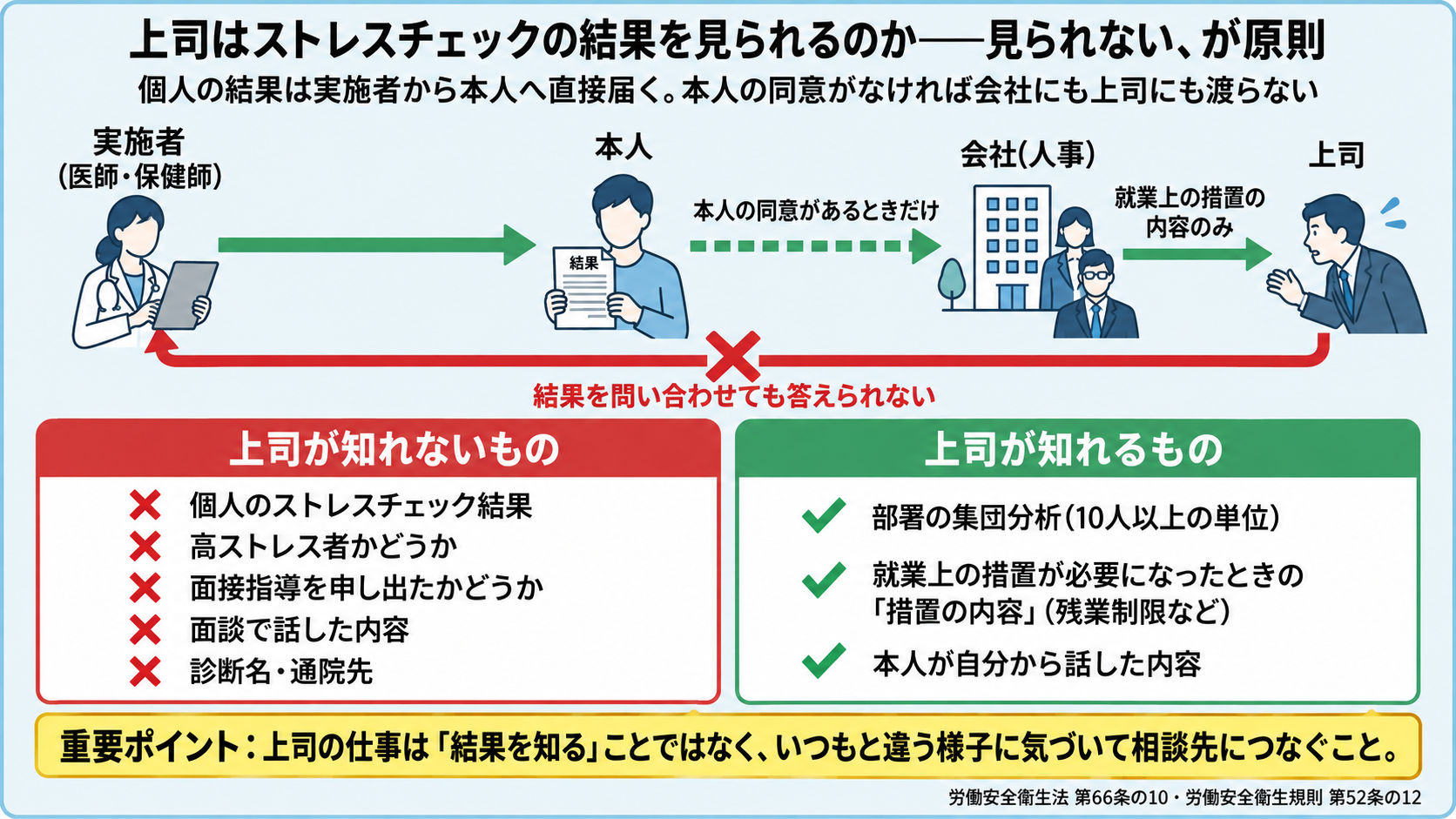 ストレスチェックの個人結果は実施者(医師・保健師)から本人へ直接届き、会社(人事)へは本人の同意があるときだけ、上司へは就業上の措置の内容のみが届く。上司が実施者に結果を問い合わせても答えられない。上司が知れないものは個人の結果・高ストレス者かどうか・面接指導の申出・面談で話した内容・診断名や通院先。上司が知れるものは部署の集団分析(10人以上の単位)・就業上の措置の内容・本人が自分から話した内容。上司の仕事は結果を知ることではなく、いつもと違う様子に気づいて相談先につなぐこと(安衛法66条の10・安衛則52条の12)
