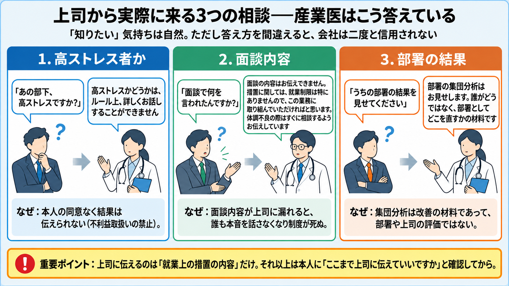 上司から実際に来る3つの相談と産業医の実際の答え。「あの部下、高ストレスですか?」には「高ストレスかどうかは、ルール上、詳しくお話しすることができません」。「面談で何を言われたんですか?」には「面談の内容はお伝えできません。措置に関しては就業制限は特にありませんので、この業務に取り組んでいただければと思います。体調不良の際はすぐに相談するようお伝えしています」。「うちの部署の結果を見せてください」には「部署の集団分析はお見せします。誰がどうではなく部署としてどこを直すかの材料です」。上司に伝えるのは就業上の措置の内容だけ
