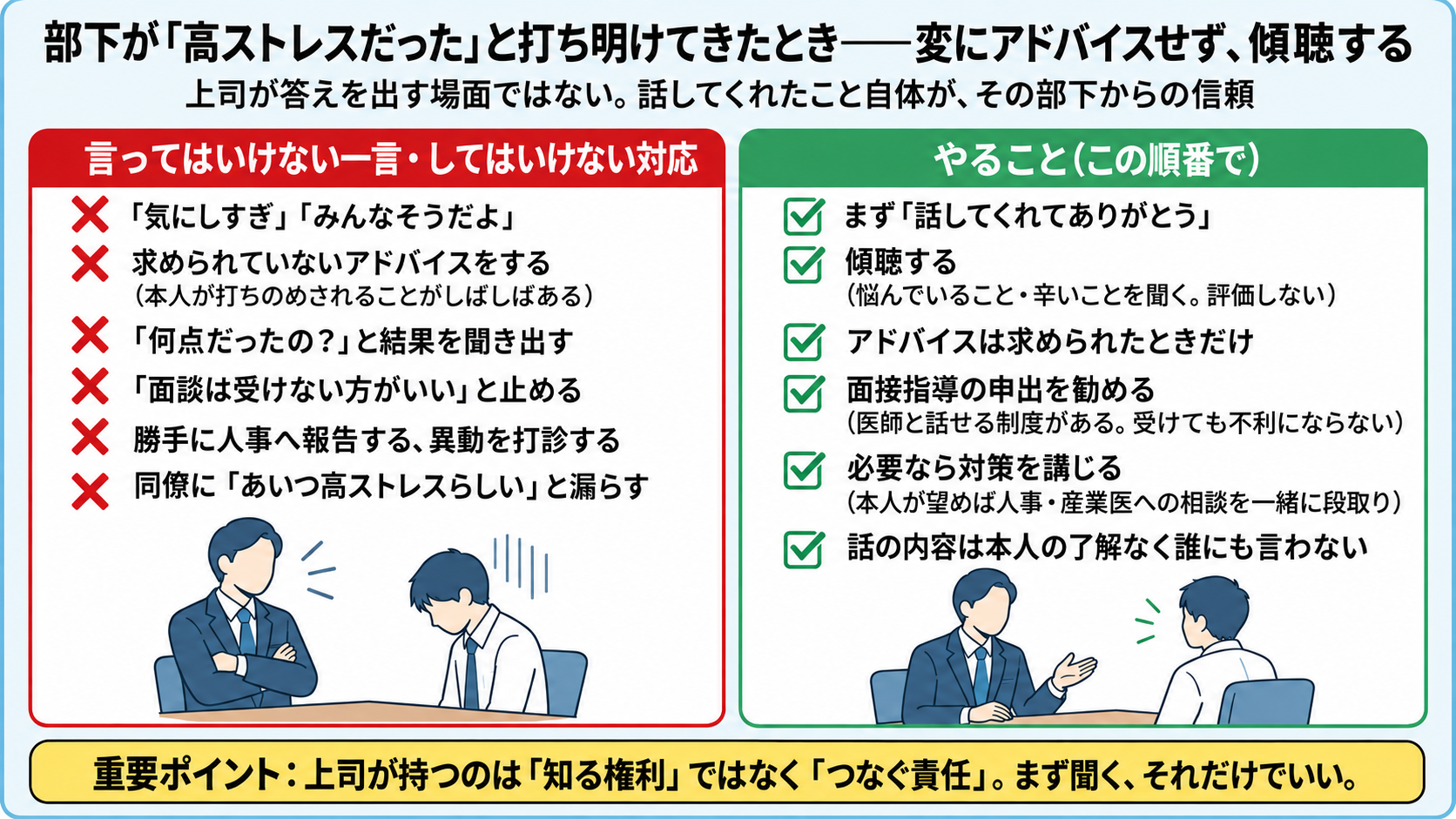 部下が高ストレスだったと打ち明けてきたとき、上司は変にアドバイスせず傾聴する。言ってはいけない・してはいけないのは「気にしすぎ」「みんなそうだよ」、求められていないアドバイス(本人が打ちのめされることがしばしばある)、結果を聞き出す、面談を止める、勝手に人事へ報告する、同僚に漏らす。やることは、まず「話してくれてありがとう」、傾聴する(悩んでいること・辛いことを聞く・評価しない)、アドバイスは求められたときだけ、面接指導の申出を勧める、必要なら対策を講じる、話の内容は本人の了解なく誰にも言わない。上司が持つのは知る権利ではなくつなぐ責任