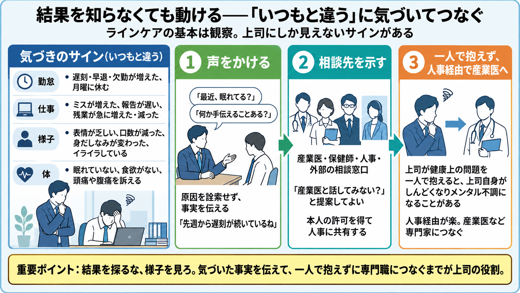 結果を知らなくても動けるラインケア。気づきのサインは勤怠(遅刻・早退・欠勤・月曜に休む)、仕事(ミス・報告の遅れ・残業の急変)、様子(表情・口数・身だしなみ・イライラ)、体(不眠・食欲・頭痛や腹痛)。1声をかける(原因を詮索せず事実を伝える)、2相談先を示す(産業医・保健師・人事・外部窓口。本人の許可を得て人事に共有)、3一人で抱えず人事経由で産業医へ(上司が一人で抱えると上司自身がしんどくなりメンタル不調になることがある。人事経由が楽。産業医など専門家につなぐ)