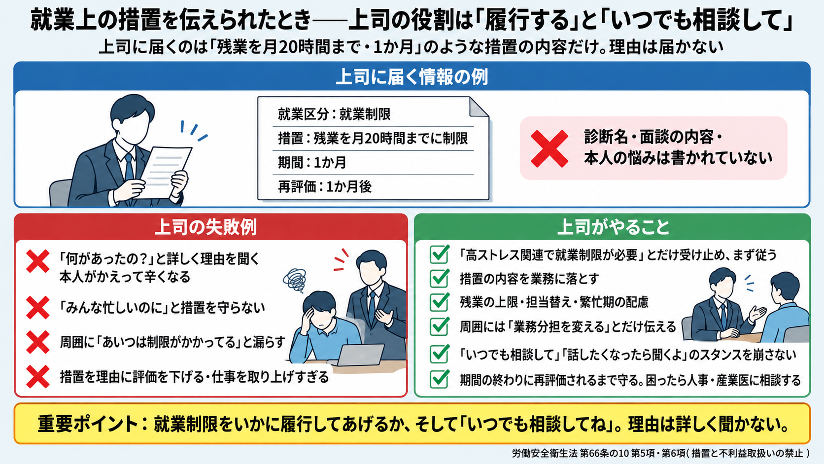 就業上の措置を伝えられたときの上司の役割は「履行する」と「いつでも相談して」。上司に届くのは就業区分・措置(残業を月20時間までに制限)・期間・再評価のような措置の内容だけで、診断名・面談の内容・本人の悩みは書かれていない。失敗例は詳しく理由を聞く(本人がかえって辛くなる)、措置を守らない、周囲に漏らす、評価を下げる。やることは「高ストレス関連で就業制限が必要」とだけ受け止めまず従う、措置を業務に落とす、周囲には業務分担を変えるとだけ伝える、「いつでも相談して」「話したくなったら聞くよ」のスタンスを崩さない、再評価まで守る