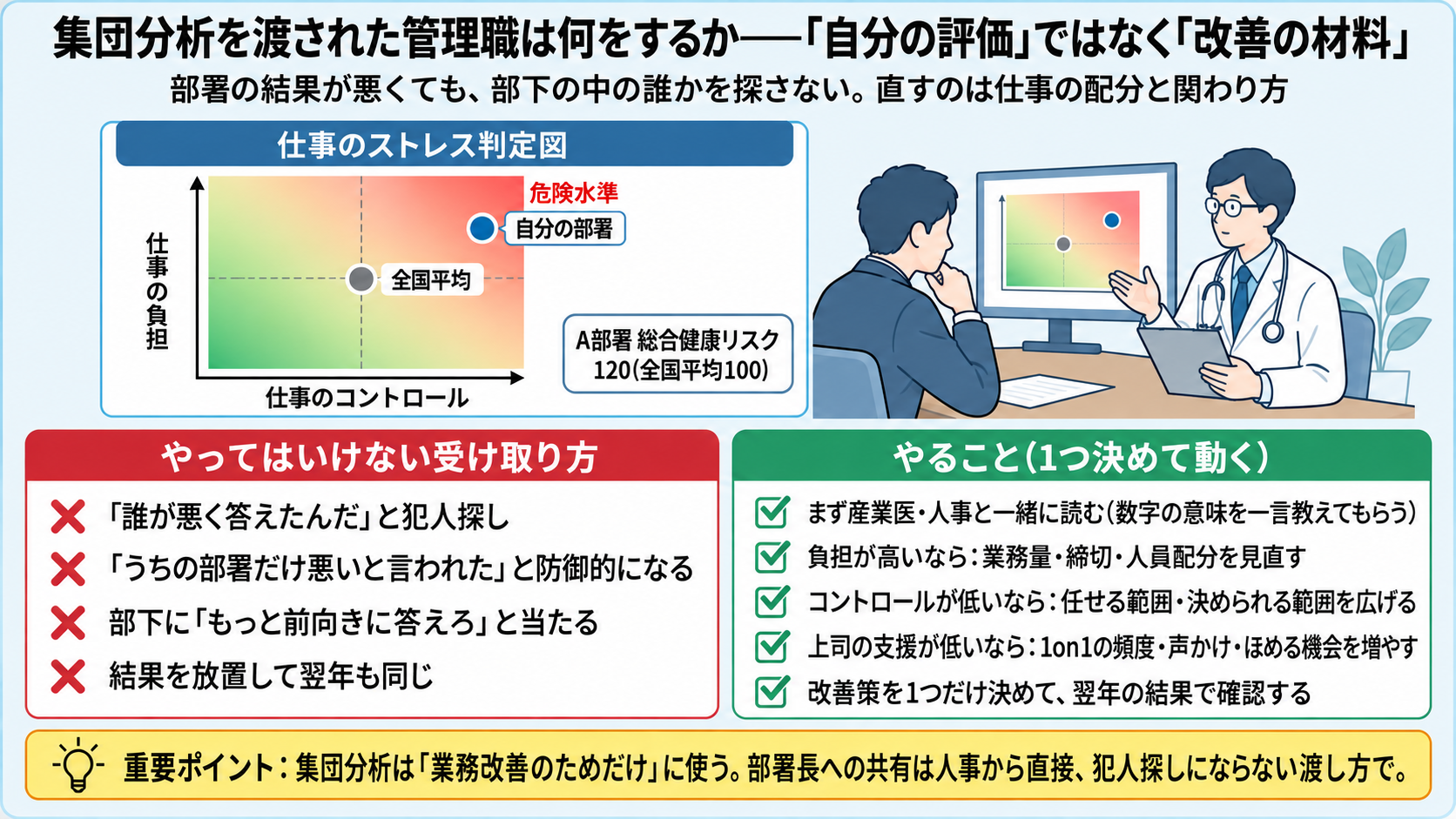 集団分析を渡された管理職の受け取り方。仕事のストレス判定図で自分の部署が危険水準寄り(総合健康リスク120、全国平均100)でも、やってはいけないのは誰が悪く答えたんだと犯人探し、うちの部署だけ悪いと防御的になる、部下にもっと前向きに答えろと当たる、結果を放置する。やることはまず産業医・人事と一緒に読む、負担が高いなら業務量・締切・人員配分を見直す、コントロールが低いなら任せる範囲を広げる、上司の支援が低いなら1on1の頻度・声かけ・ほめる機会を増やす、改善策を1つだけ決めて翌年の結果で確認する。集団分析は業務改善のためだけに使い、部署長への共有は人事から直接、犯人探しにならない渡し方で