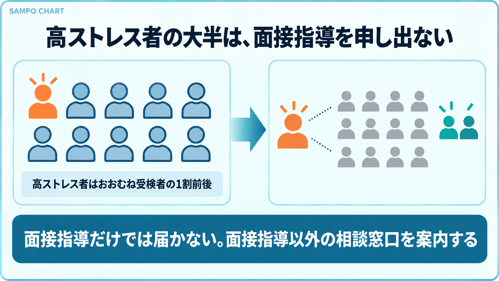 高ストレス者の大半は面接指導を申し出ないことを示す図
