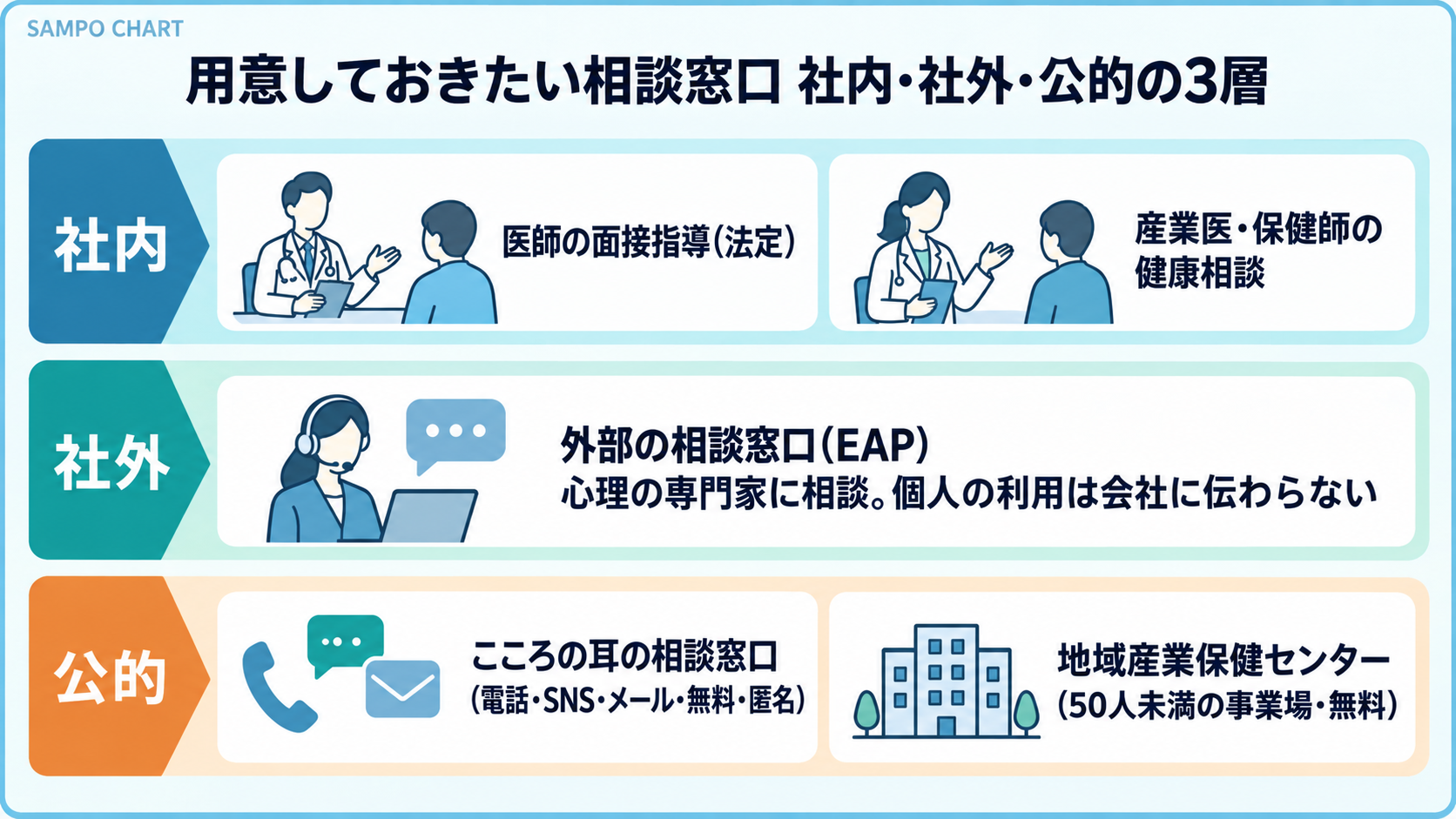 相談窓口の3層(社内・社外EAP・公的窓口)