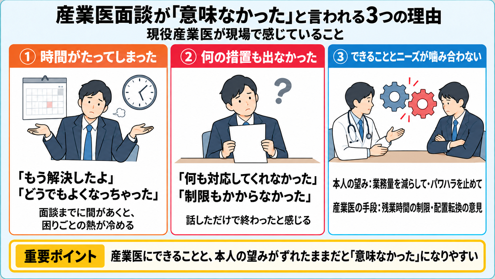産業医面談が「意味なかった」と言われる3つの理由の図解:①時間がたってしまった(もう解決した・どうでもよくなった)、②何の措置も出なかった(何も対応してくれなかった・制限もかからなかった)、③できることとニーズが噛み合わない(本人の望み=業務量を減らして・パワハラを止めて/産業医の手段=残業時間の制限・配置転換の意見)