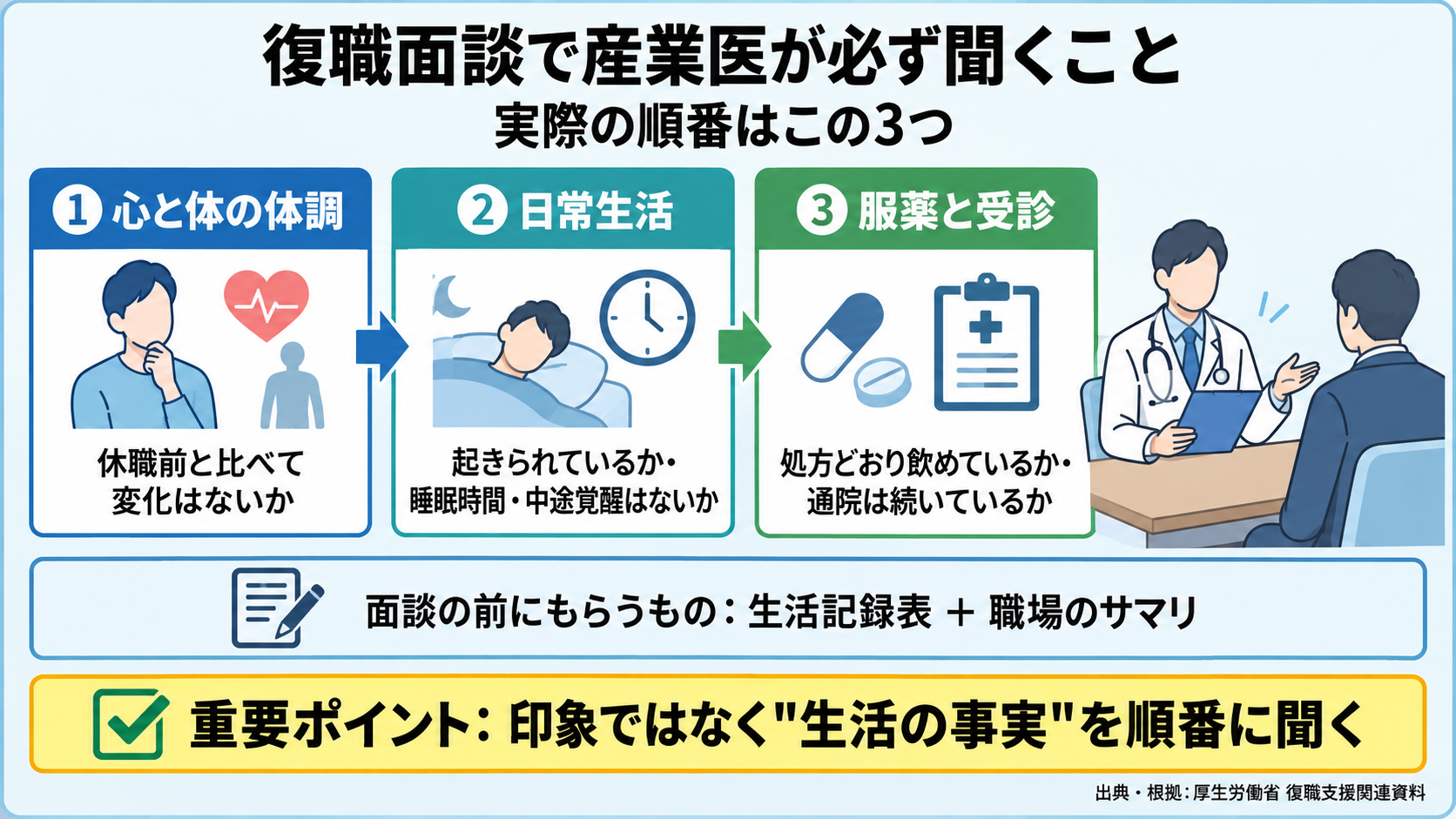 復職面談で産業医が聞くことの実際の順番。①心と体の体調(変化はないか)、②日常生活(起きられているか・睡眠時間・中途覚醒はないか)、③服薬と受診(処方どおり飲めているか・通院は続いているか)。面談の前に生活記録表と職場のサマリをもらう。