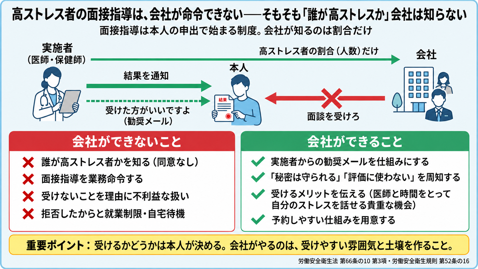 高ストレス者の面接指導は会社が命令できない。実施者(医師・保健師)から本人に結果を通知し、会社には高ストレス者の割合(人数)だけが伝わる。会社から本人への「面談を受けろ」は不可、実施者から本人への「受けた方がいいですよ」(勧奨メール)は可。会社ができないことは誰が高ストレス者かを知る(同意なし)・面接指導を業務命令する・受けないことを理由に不利益な扱い・拒否したからと就業制限や自宅待機。会社ができることは実施者からの勧奨メールを仕組みにする・秘密は守られる、評価に使わないを周知する・受けるメリットを伝える・予約しやすい仕組みを用意する。受けるかどうかは本人が決め、会社は受けやすい雰囲気と土壌を作る(安衛法66条の10第3項・安衛則52条の16)