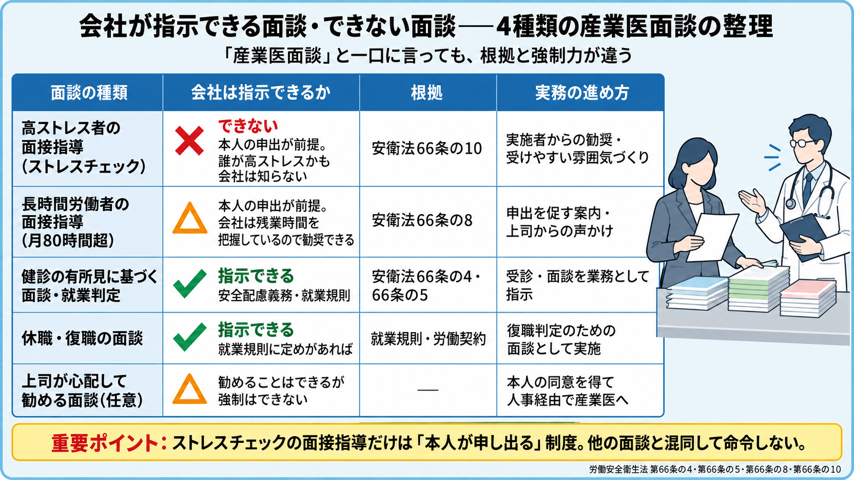 会社が指示できる面談・できない面談の整理。高ストレス者の面接指導(ストレスチェック)は指示できない(本人の申出が前提・誰が高ストレスかも会社は知らない・安衛法66条の10)。長時間労働者の面接指導(月80時間超)は本人の申出が前提だが会社は残業時間を把握しているので勧奨できる(安衛法66条の8)。健診の有所見に基づく面談・就業判定は指示できる(安全配慮義務・就業規則・安衛法66条の4、66条の5)。休職・復職の面談は就業規則に定めがあれば指示できる。上司が心配して勧める面談は勧めることはできるが強制はできない。ストレスチェックの面接指導だけは本人が申し出る制度で他の面談と混同して命令しない