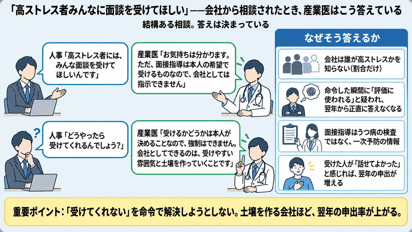 「高ストレス者みんなに面談を受けてほしい」と会社から相談されたときの産業医の答え。人事「高ストレス者にはみんな面談を受けてほしいんです」→産業医「お気持ちは分かります。ただ、面接指導は本人の希望で受けるものなので、会社としては指示できません」。人事「どうやったら受けてくれるんでしょう?」→産業医「受けるかどうかは本人が決めることなので強制はできません。会社としてできるのは、受けやすい雰囲気と土壌を作っていくことです」。なぜそう答えるかは、会社は誰が高ストレスかを知らない(割合だけ)、命令した瞬間に評価に使われると疑われ翌年から正直に答えなくなる、面接指導はうつ病の検査ではなく一次予防の情報、受けた人が話せてよかったと感じれば翌年の申出が増える