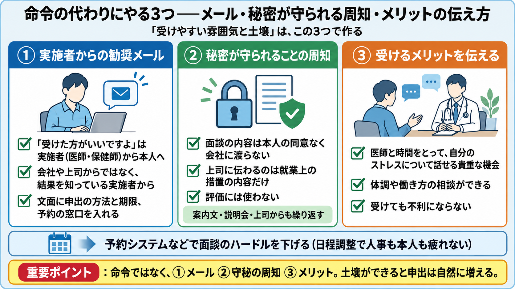 命令の代わりにやる3つ。①実施者からの勧奨メール(「受けた方がいいですよ」は会社や上司からではなく結果を知っている実施者から本人へ、文面に申出の方法と期限・予約の窓口を入れる)、②秘密が守られることの周知(面談の内容は本人の同意なく会社に渡らない・上司に伝わるのは就業上の措置の内容だけ・評価には使わない、案内文・説明会・上司からも繰り返す)、③受けるメリットを伝える(医師と時間をとって自分のストレスについて話せる貴重な機会・体調や働き方の相談ができる・受けても不利にならない)。予約システムなどで面談のハードルを下げる(日程調整で人事も本人も疲れない)。土壌ができると申出は自然に増える