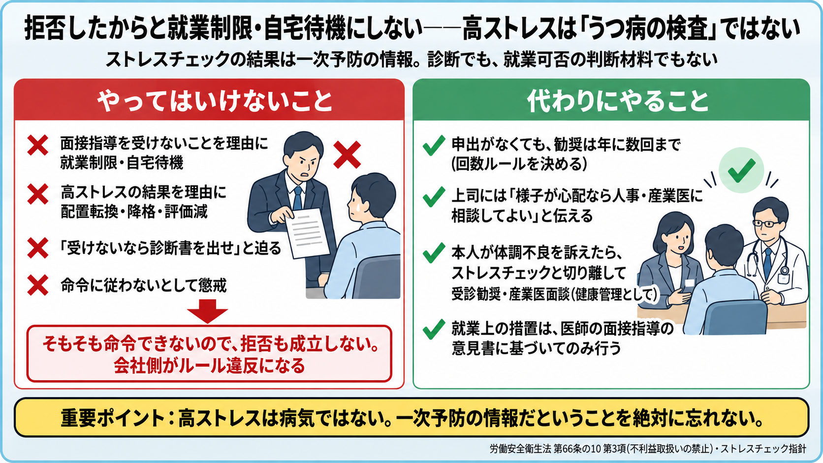 拒否したからと就業制限・自宅待機にしない。やってはいけないことは面接指導を受けないことを理由に就業制限・自宅待機、高ストレスの結果を理由に配置転換・降格・評価減、「受けないなら診断書を出せ」と迫る、命令に従わないとして懲戒。そもそも命令できないので拒否も成立せず会社側がルール違反になる。代わりにやることは申出がなくても勧奨は年に数回まで(回数ルールを決める)、上司には様子が心配なら人事・産業医に相談してよいと伝える、本人が体調不良を訴えたらストレスチェックと切り離して受診勧奨・産業医面談(健康管理として)、就業上の措置は医師の面接指導の意見書に基づいてのみ行う。高ストレスは病気ではなく一次予防の情報(安衛法66条の10第3項・指針)