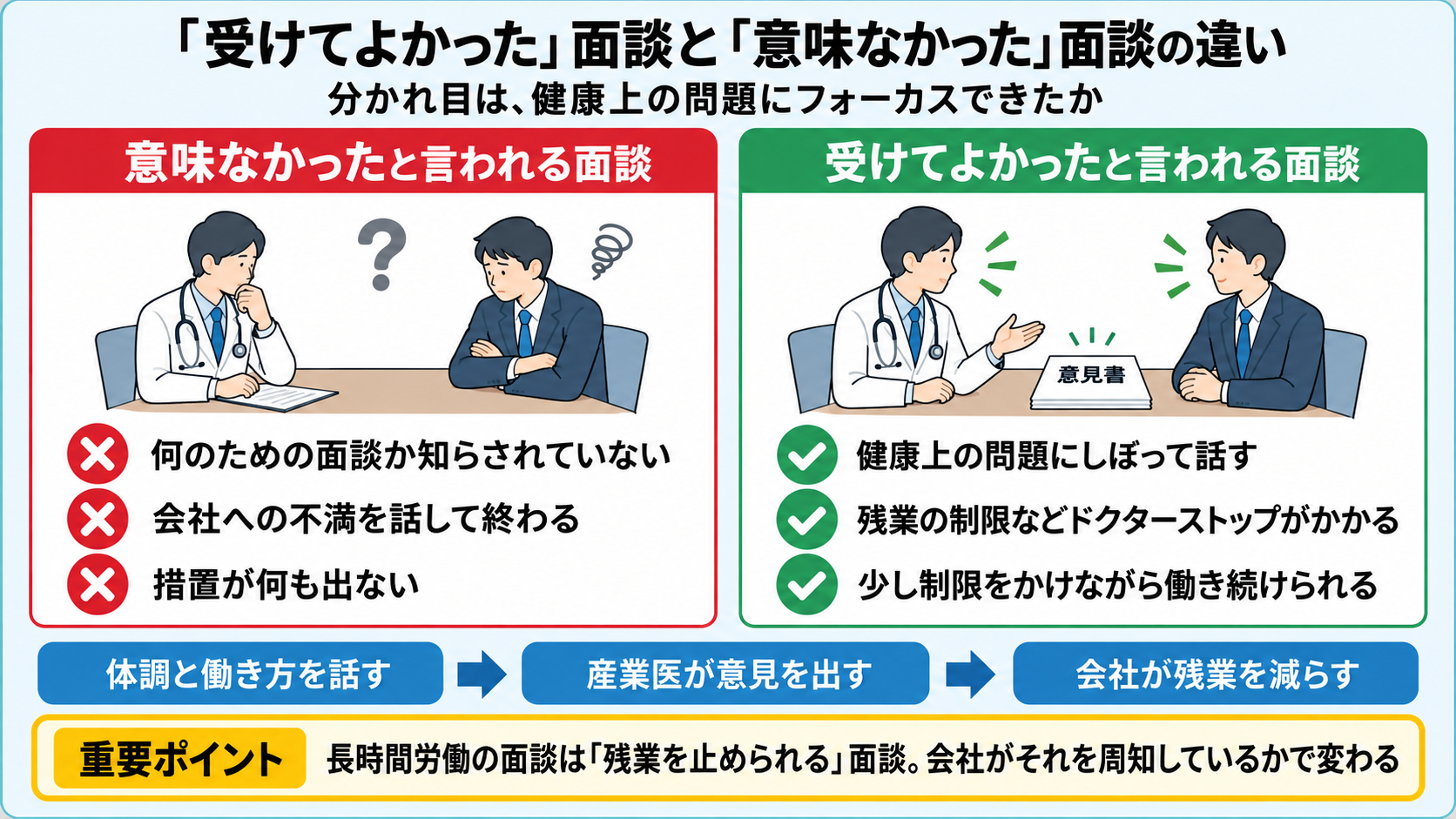 「受けてよかった」面談と「意味なかった」面談の違いの対比図:意味なかった面談=何のための面談か知らされていない・会社への不満を話して終わる・措置が何も出ない/受けてよかった面談=健康上の問題にしぼって話す・残業の制限などドクターストップがかかる・少し制限をかけながら働き続けられる。長時間労働の面談は残業を止められる面談で、会社の周知で変わる