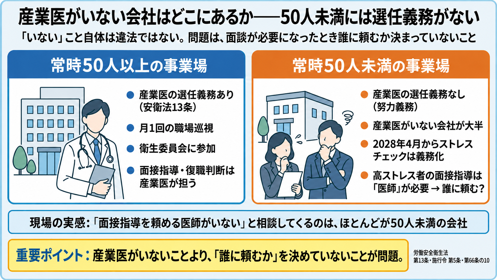 常時50人以上の事業場は産業医の選任義務(安衛法13条)があり月1回の職場巡視・衛生委員会・面接指導を産業医が担う。常時50人未満は選任義務がなく産業医がいない会社が大半で、2028年4月からストレスチェックが義務化され、高ストレス者の面接指導は医師が必要になる。面接指導を頼める医師がいないと相談してくるのはほとんどが50人未満の会社。産業医がいないことより誰に頼むかを決めていないことが問題