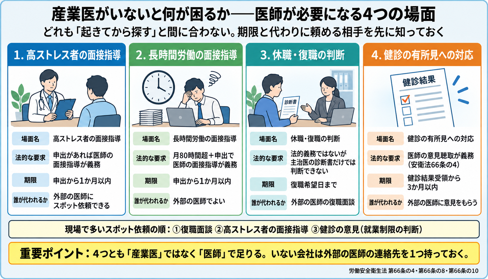 産業医がいない会社で医師が必要になる4つの場面。高ストレス者の面接指導(申出から1か月以内・外部の医師にスポット依頼可)、長時間労働の面接指導(月80時間超+申出・1か月以内)、休職・復職の判断(主治医の診断書だけでは判断できない・外部の医師の復職面談)、健診の有所見への対応(医師の意見聴取が義務・3か月以内)。スポット依頼で多い順は復職面談、高ストレス者の面接指導、健診の意見。4つとも産業医ではなく医師で足りる