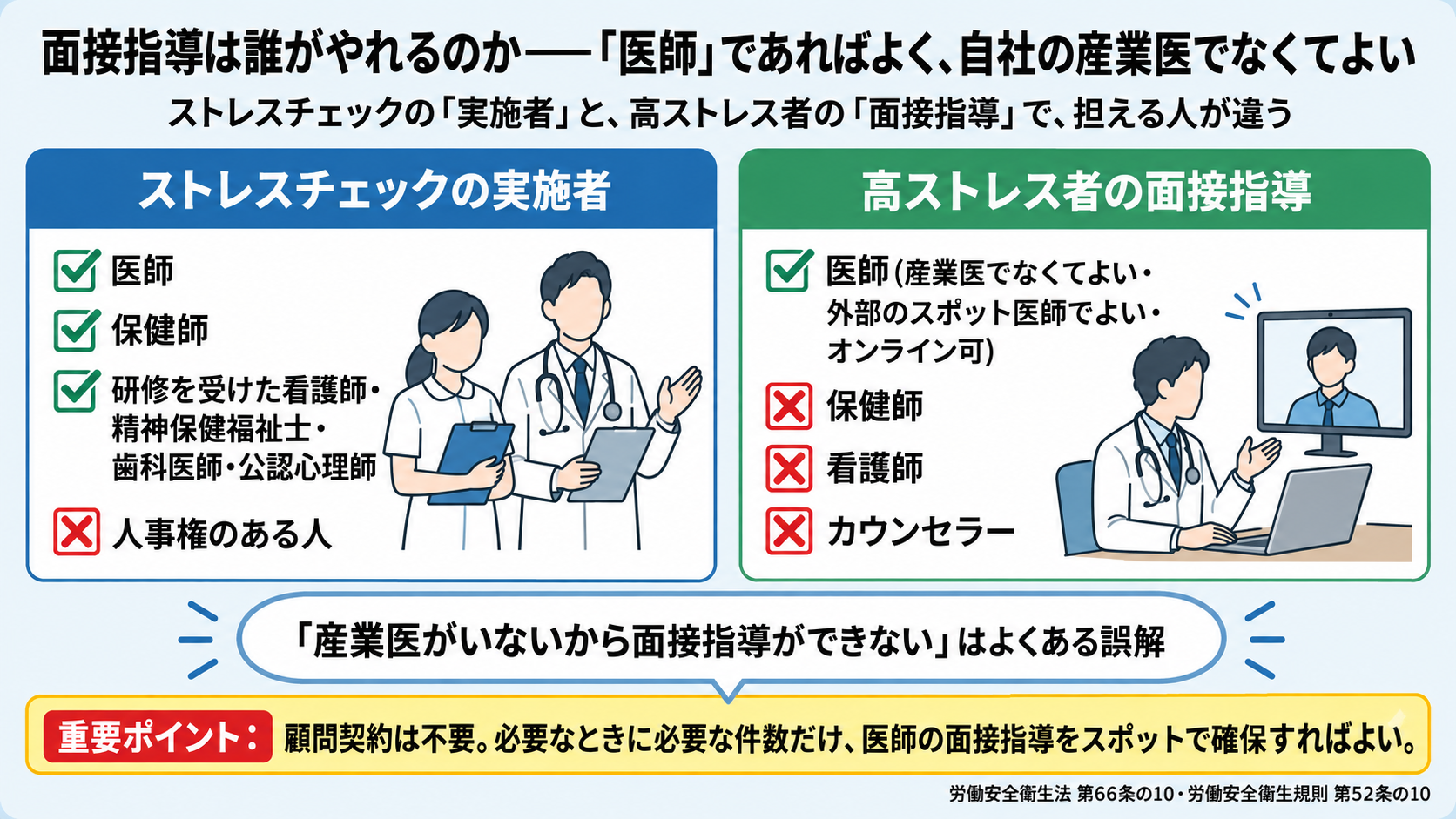 ストレスチェックの実施者は医師・保健師・研修を受けた看護師・精神保健福祉士・歯科医師・公認心理師が担えるが人事権のある人は不可。高ストレス者の面接指導は医師のみ(産業医でなくてよい・外部のスポット医師でよい・オンライン可)で、保健師・看護師・カウンセラーは不可。産業医がいないから面接指導ができないはよくある誤解で、顧問契約は不要、必要なときに必要な件数だけスポットで確保すればよい