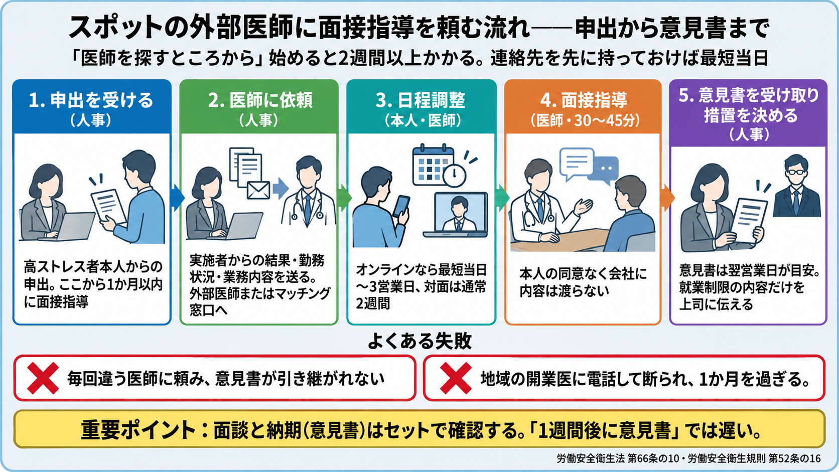 スポットの外部医師に面接指導を頼む流れ。1申出を受ける(人事・ここから1か月以内)、2医師に依頼(実施者からの結果・勤務状況・業務内容を送る)、3日程調整(オンラインなら最短当日〜3営業日、対面は通常2週間)、4面接指導(医師・30〜45分・本人の同意なく会社に内容は渡らない)、5意見書を受け取り措置を決める(意見書は翌営業日目安・就業制限の内容だけを上司に伝える)。よくある失敗は毎回違う医師に頼み意見書が引き継がれないこと、地域の開業医に断られて1か月を過ぎること。面談と納期はセットで確認する
