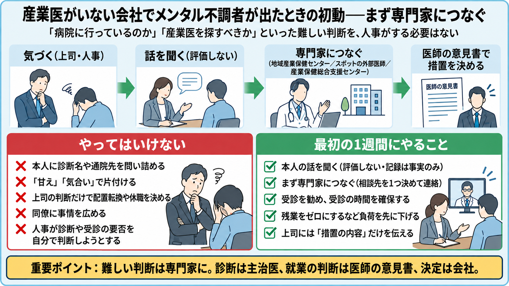 産業医がいない会社でメンタル不調者が出たときの初動。気づく→話を聞く(評価しない)→専門家につなぐ(地域産業保健センター・スポットの外部医師・産業保健総合支援センター)→医師の意見書で措置を決める。病院に行っているのか、産業医を探すべきかといった難しい判断を人事がする必要はなく、まず専門家につなぐことがいちばん大事。やってはいけないのは診断名を問い詰める、甘えで片付ける、上司の判断だけで配置転換や休職を決める、同僚に広める、人事が受診の要否を自分で判断する。最初の1週間にやることは話を聞く、専門家につなぐ、受診を勧める、負荷を下げる、上司には措置の内容だけ伝える
