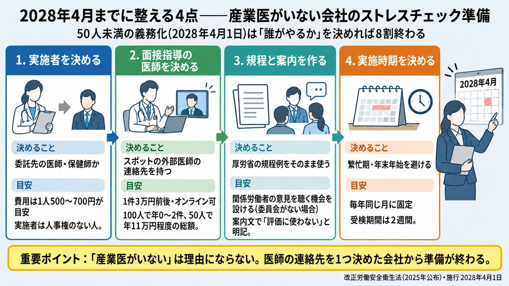 2028年4月までに産業医がいない会社が整える4点。1実施者を決める(委託先の医師・保健師か、費用は1人500〜700円、実施者は人事権のない人)、2面接指導の医師を決める(スポットの外部医師の連絡先を持つ、1件3万円前後・オンライン可、100人で年0〜2件、50人で年11万円程度の総額)、3規程と案内を作る(厚労省の規程例をそのまま使う、委員会がない場合は関係労働者の意見を聴く機会、案内文で評価に使わないと明記)、4実施時期を決める(繁忙期・年末年始を避け毎年同じ月に固定、受検期間は2週間)。産業医がいないは理由にならない