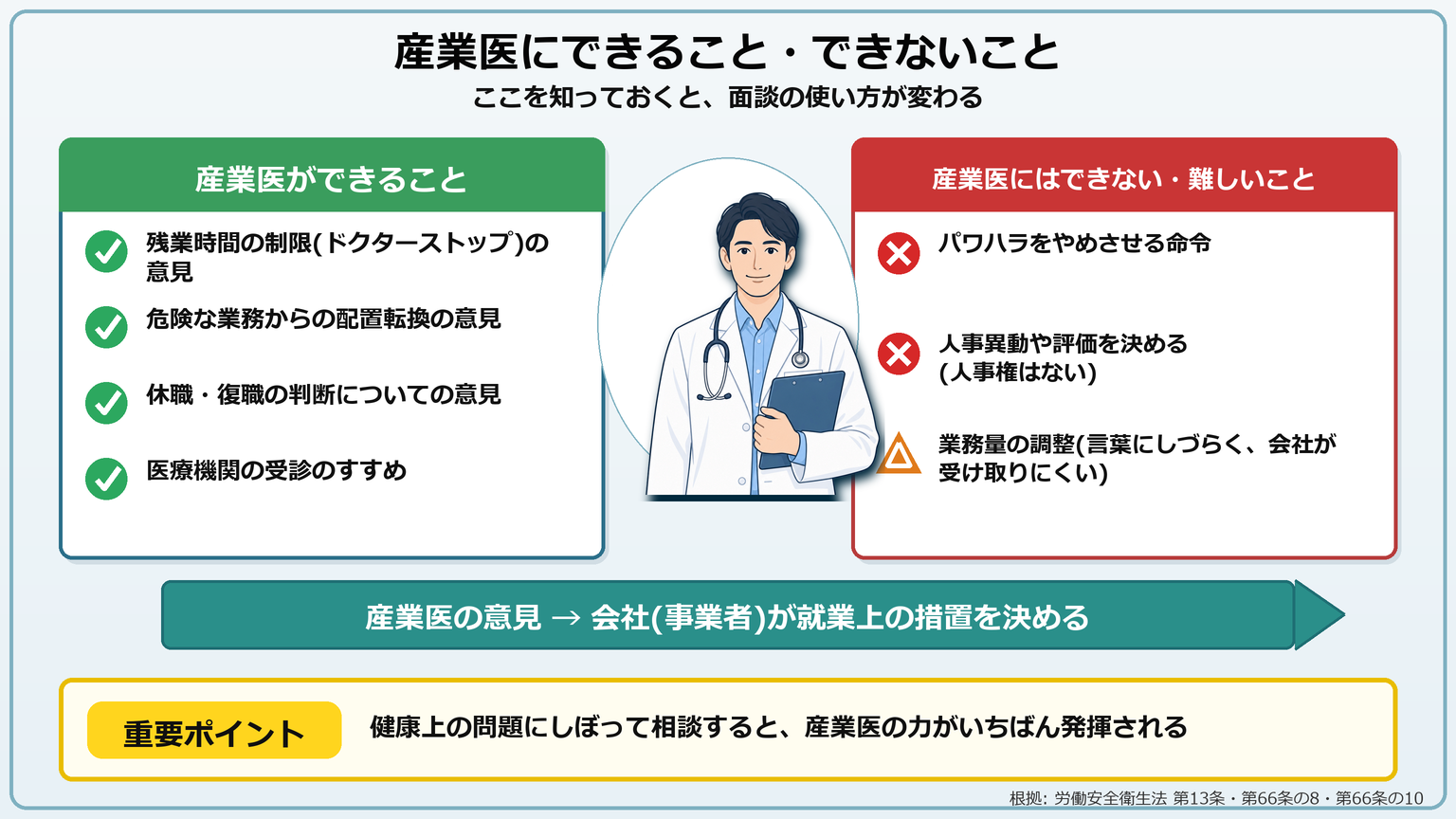 産業医にできること・できないことの対比図:できること=残業時間の制限(ドクターストップ)の意見、危険な業務からの配置転換の意見、休職・復職の判断についての意見、受診のすすめ/できない・難しいこと=パワハラをやめさせる命令、人事異動や評価を決める(人事権はない)、業務量の調整(言葉にしづらく会社が受け取りにくい)。産業医の意見を受けて会社が就業上の措置を決める