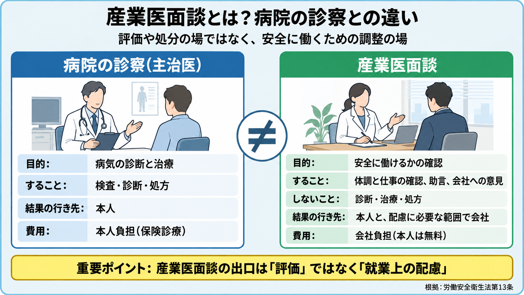 病院の診察(主治医)と産業医面談の違いを、目的・すること・結果の行き先・費用で左右に比較した図。産業医面談の出口は評価ではなく就業上の配慮