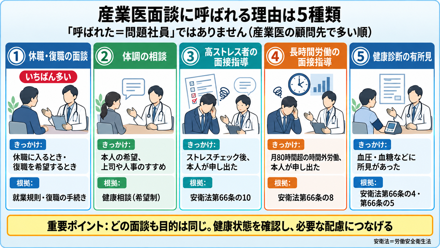 産業医面談に呼ばれる理由5種類を多い順に並べた図。休職・復職の面談、体調の相談、高ストレス者の面接指導、長時間労働の面接指導、健康診断の有所見のきっかけと根拠