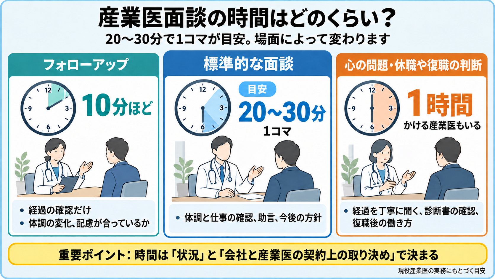 産業医面談の時間の目安を示す図。フォローアップは10分ほど、標準的な面談は20〜30分で1コマ、心の問題や休職・復職の判断では1時間かける産業医もいる