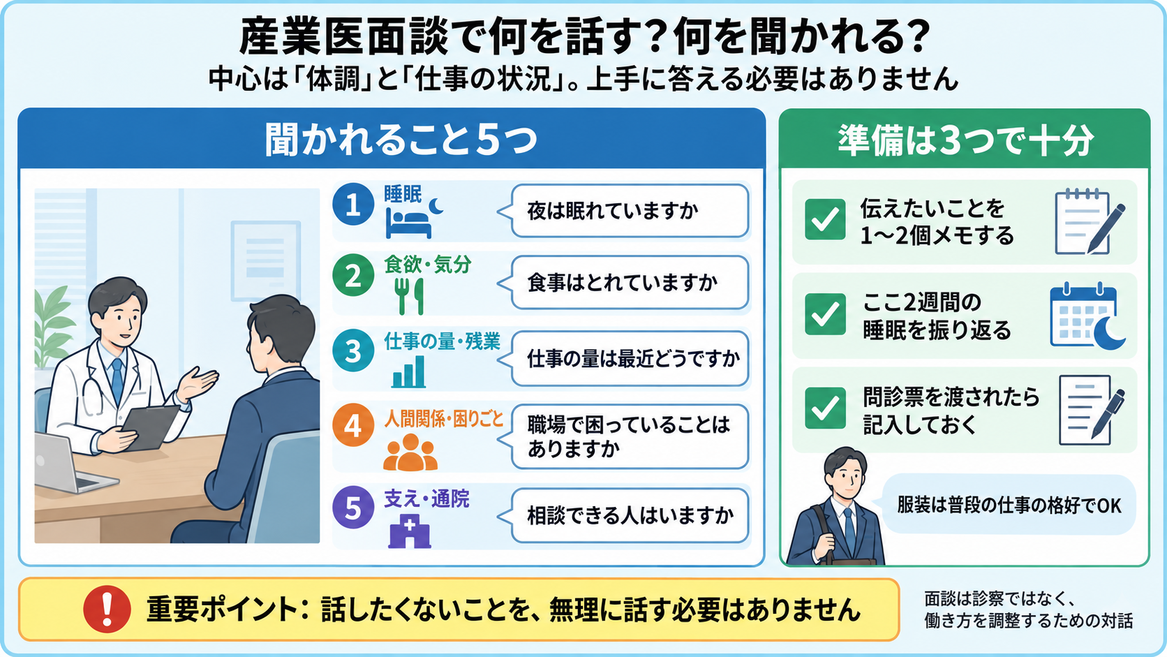 産業医面談で聞かれること5つ(睡眠、食欲・気分、仕事の量・残業、人間関係・困りごと、支え・通院)と、準備しておくこと3つを示した図