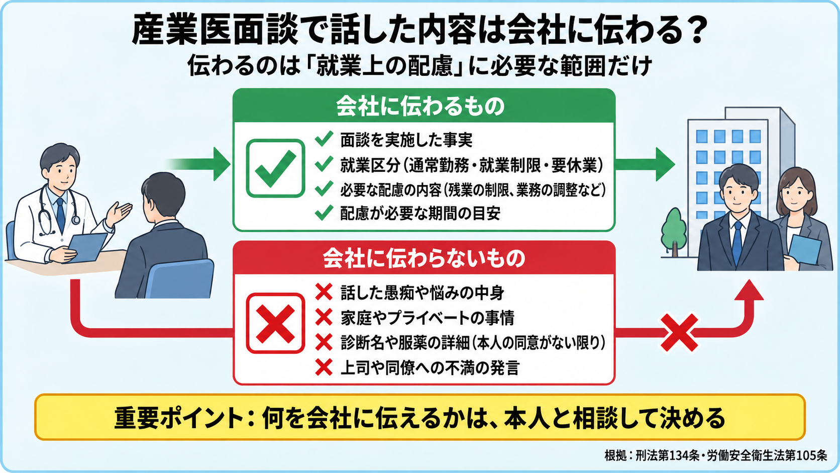 産業医面談で話した内容のうち会社に伝わるもの(面談を実施した事実、就業区分、必要な配慮の内容、期間の目安)と、伝わらないもの(悩みの中身、家庭の事情、診断名や服薬の詳細、上司や同僚への不満)を示した図