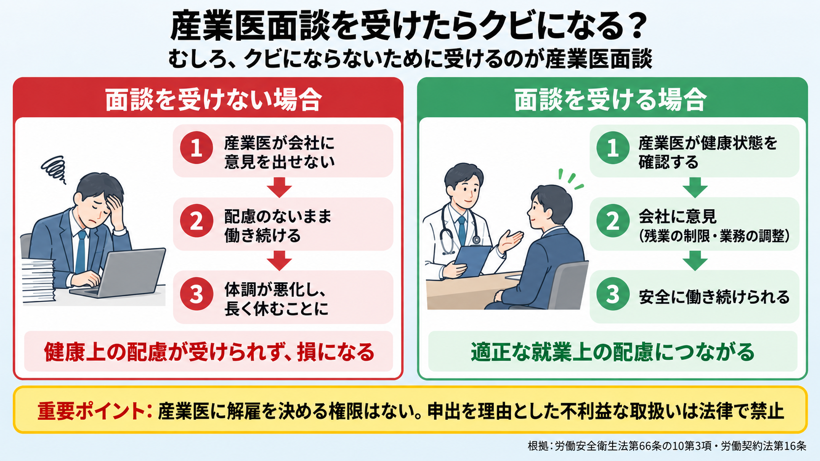 産業医面談を受けない場合(産業医が意見を出せず、配慮のないまま働き続け、体調が悪化する)と受ける場合(健康状態の確認、会社への意見、安全に働き続けられる)を対比した図。産業医に解雇を決める権限はない