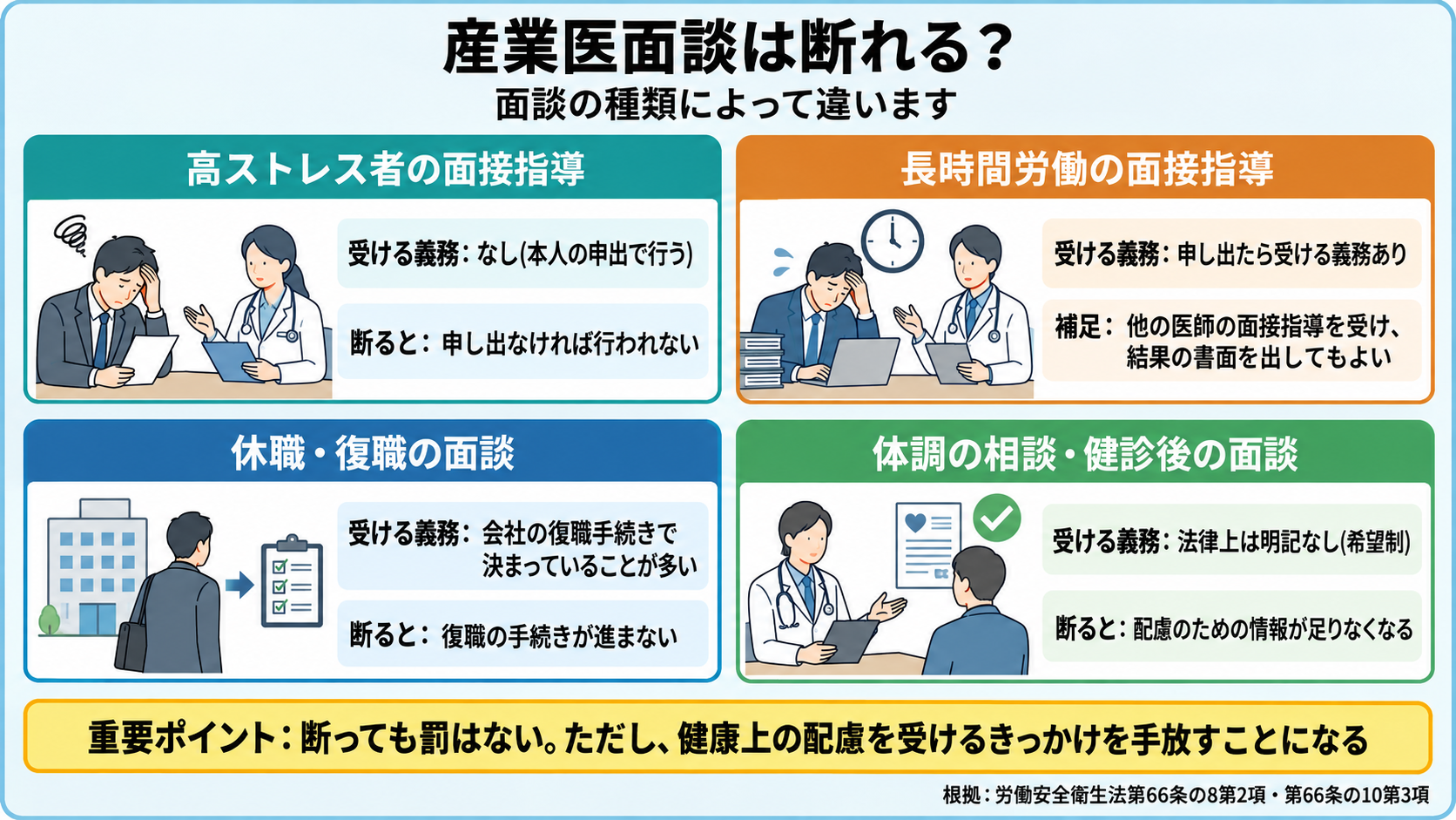 産業医面談を断れるかを種類別に示した図。高ストレス者の面接指導は本人の申出制、長時間労働の面接指導は申し出たら受ける義務あり、休職・復職の面談は会社の復職手続き、体調の相談や健診後の面談は希望制