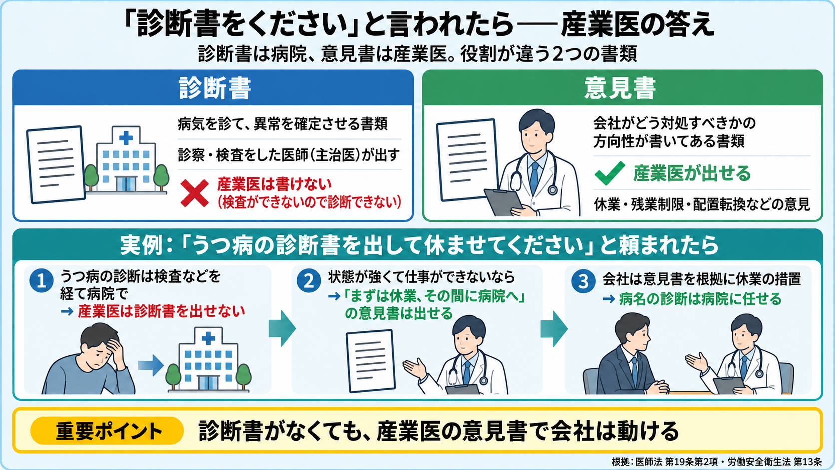 「診断書をください」と言われたときの産業医の答えの図。診断書=病気を診て異常を確定させる書類(診察した医師が出す・病院へ)。意見書=会社がどう対処すべきかの方向性が書いてある書類(産業医が出せる)。産業医は病院ではなく検査ができないので診断はできない。例:「うつ病の診断書を出して休ませて」→診断は病院で。代わりに「まずは休業しましょう、その間に病院へ」という意見書は出せる。