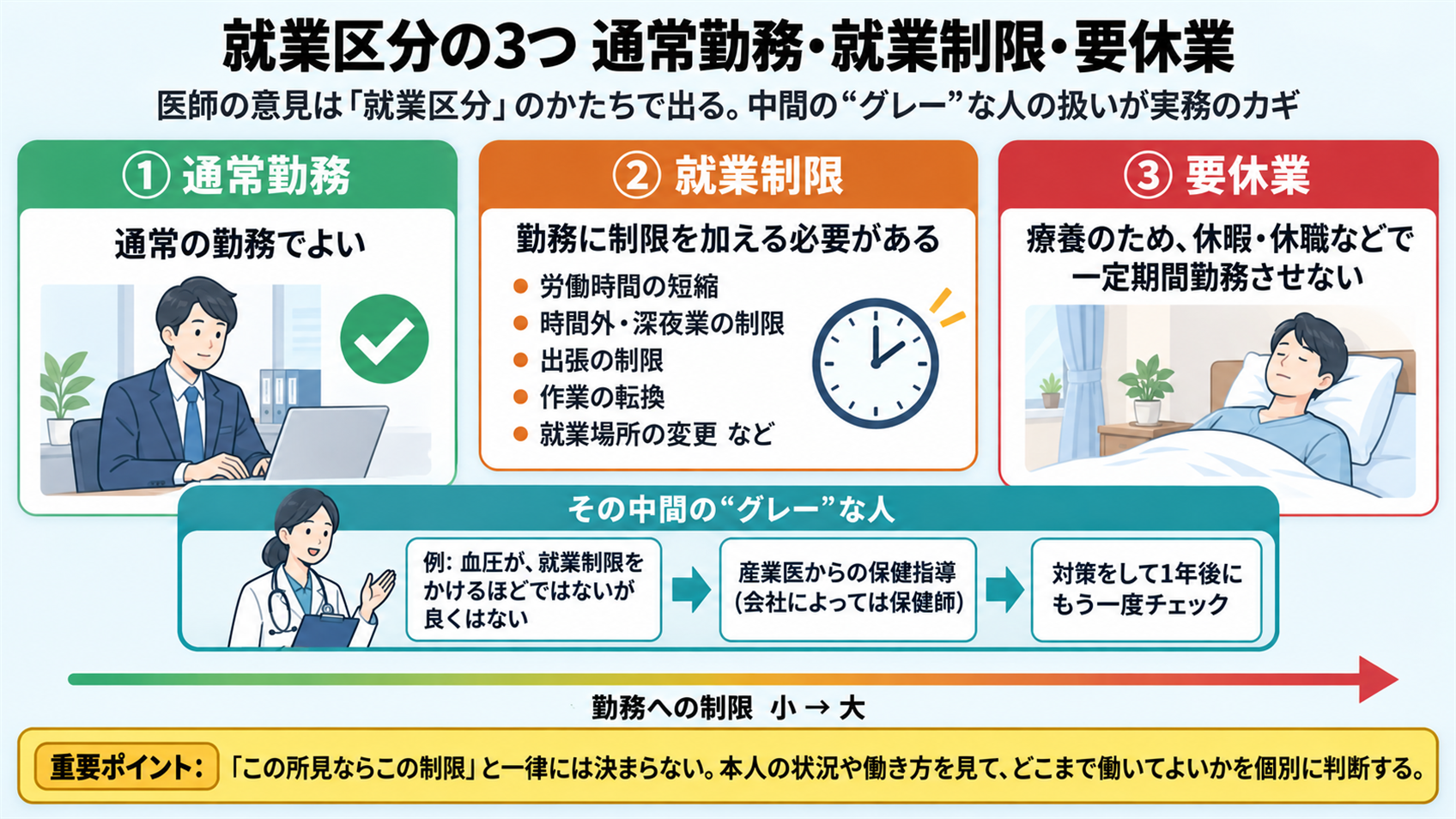 就業区分の3つを示す図。通常勤務は通常の勤務でよい、就業制限は労働時間の短縮や時間外・深夜業の制限など、要休業は一定期間勤務させない。中間のグレーな人は産業医の保健指導を行い、対策をして1年後にもう一度チェックする流れ。