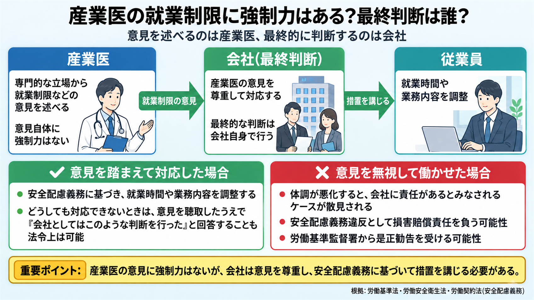 産業医の就業制限の強制力と最終判断を示す図。産業医は専門的な立場から意見を述べるが意見自体に強制力はなく、会社が意見を尊重して最終判断し措置を講じる。意見を無視して働かせると損害賠償責任や是正勧告の可能性がある。