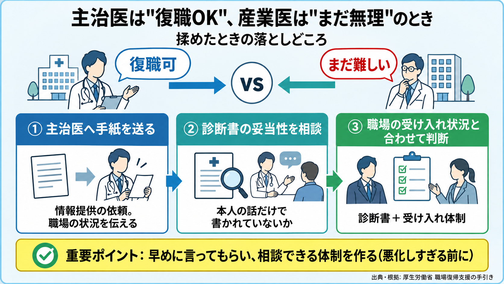 主治医は復職OK、産業医はまだ無理のときの落としどころの図。①主治医へ手紙(情報提供依頼)を送ってやり取りする、②診断書の妥当性を相談する、③職場の受け入れ状況と合わせて判断する。重要ポイント: 早めに言ってもらい、相談できる体制を作る(悪化しすぎる前に)。