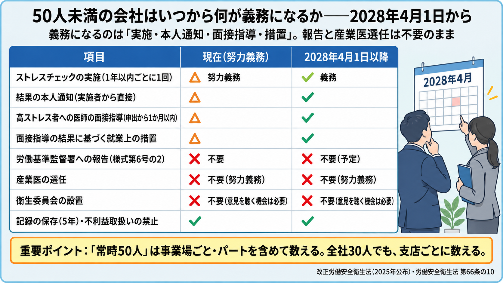 50人未満の会社はいつから何が義務になるか。2028年4月1日以降、ストレスチェックの実施(1年以内ごとに1回)・結果の本人通知・高ストレス者への医師の面接指導(申出から1か月以内)・就業上の措置が努力義務から義務になる。労基署への報告は不要(予定)、産業医の選任は不要(努力義務)、衛生委員会の設置は不要(意見を聴く機会は必要)、記録の保存5年と不利益取扱いの禁止は義務のまま。常時50人は事業場ごと・パートを含めて数える(改正労働安全衛生法2025年公布・安衛法66条の10)