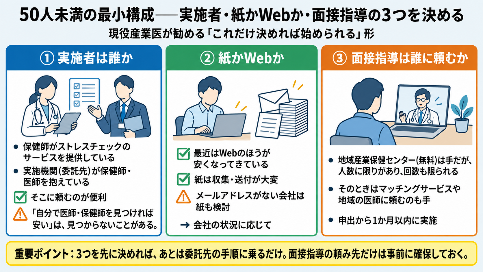 50人未満の最小構成は実施者・紙かWebか・面接指導の3つ。①実施者は保健師がストレスチェックのサービスを提供していたり実施機関(委託先)が保健師・医師を抱えているのでそこに頼むのが便利、自分で医師・保健師を見つければ安いは見つからないことがある。②最近はWebのほうが安くなってきている、紙は収集・送付が大変、メールアドレスがない会社は紙も検討、会社の状況に応じて。③面接指導は地域産業保健センター(無料)も手だが人数に限りがあり回数も限られる、マッチングサービスや地域の医師に頼むのも手、申出から1か月以内に実施。面接指導の頼み先だけは事前に確保しておく