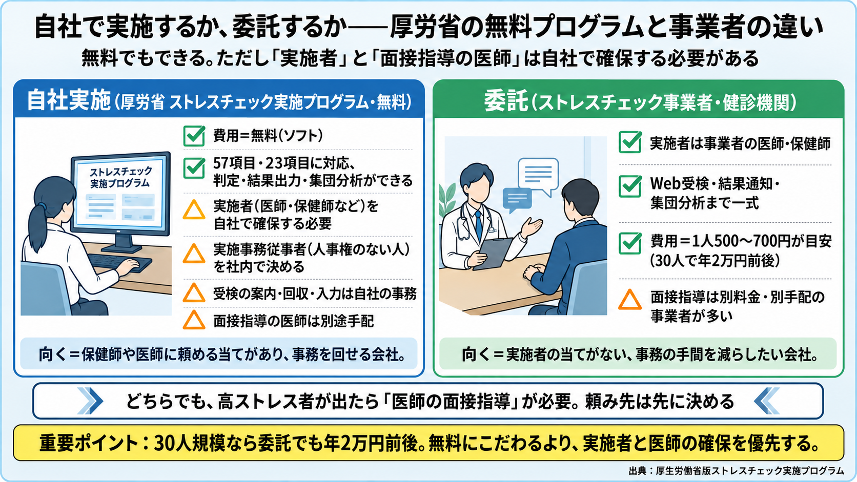 自社実施(厚労省ストレスチェック実施プログラム・無料)と委託の違い。自社実施はソフト無料で57項目・23項目に対応し判定・結果出力・集団分析ができるが、実施者(医師・保健師など)を自社で確保する必要、実施事務従事者(人事権のない人)を社内で決める、受検の案内・回収・入力は自社の事務、面接指導の医師は別途手配。委託は実施者が事業者の医師・保健師、Web受検・結果通知・集団分析まで一式、費用は1人500〜700円が目安(30人で年2万円前後)、面接指導は別料金・別手配の事業者が多い。どちらでも高ストレス者が出たら医師の面接指導が必要。無料にこだわるより実施者と医師の確保を優先