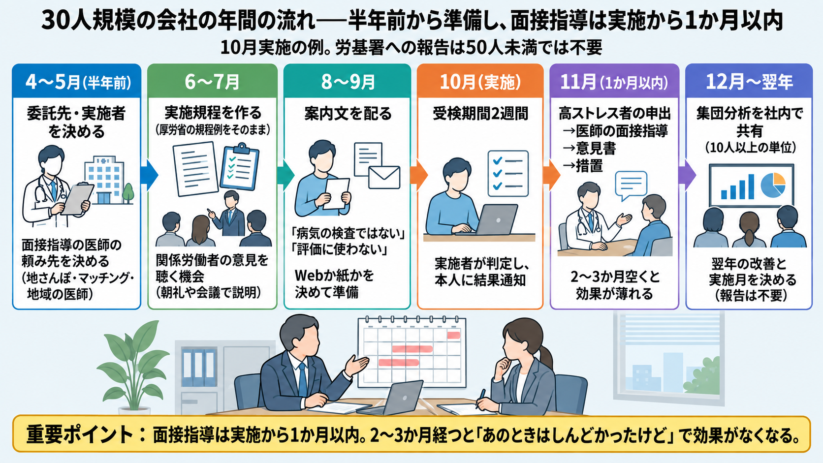 30人規模の会社の年間の流れ(10月実施の例)。4〜5月(半年前)に委託先・実施者を決め、面接指導の医師の頼み先を決める。6〜7月に実施規程を作り(厚労省の規程例をそのまま)、関係労働者の意見を聴く機会を設ける。8〜9月に案内文を配り(病気の検査ではない・評価に使わない)、Webか紙かを決めて準備。10月に受検期間2週間、実施者が判定し本人に結果通知。11月(1か月以内)に高ストレス者の申出→医師の面接指導→意見書→措置、2〜3か月空くと効果が薄れる。12月〜翌年に集団分析を社内で共有(10人以上の単位)、翌年の改善と実施月を決める。労基署への報告は50人未満では不要