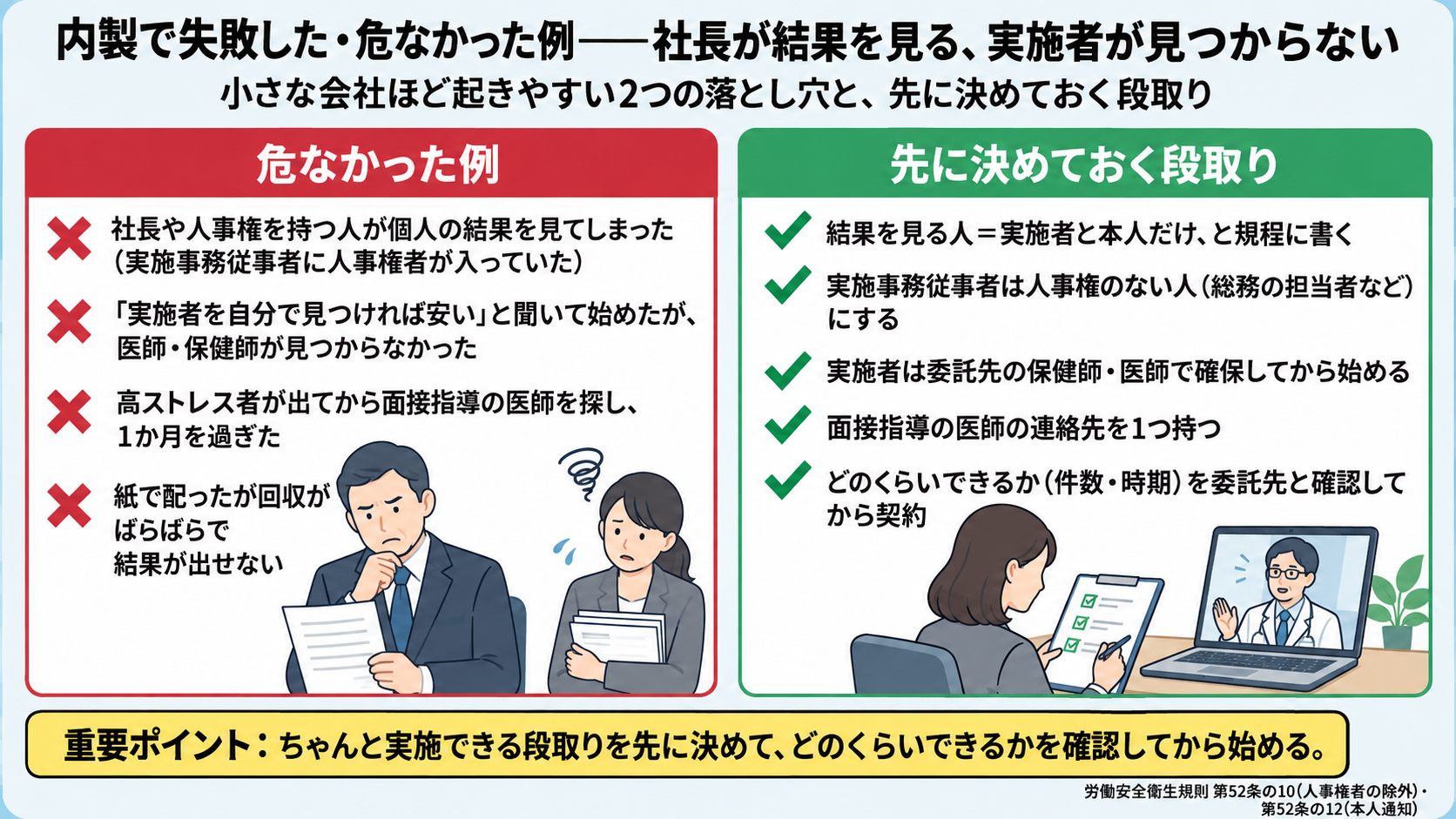 内製で失敗した・危なかった例。社長や人事権を持つ人が個人の結果を見てしまった(実施事務従事者に人事権者が入っていた)、実施者を自分で見つければ安いと聞いて始めたが医師・保健師が見つからなかった、高ストレス者が出てから面接指導の医師を探し1か月を過ぎた、紙で配ったが回収がばらばらで結果が出せない。先に決めておく段取りは、結果を見る人は実施者と本人だけと規程に書く、実施事務従事者は人事権のない人にする、実施者は委託先の保健師・医師で確保してから始める、面接指導の医師の連絡先を1つ持つ、どのくらいできるか(件数・時期)を委託先と確認してから契約(安衛則52条の10・52条の12)