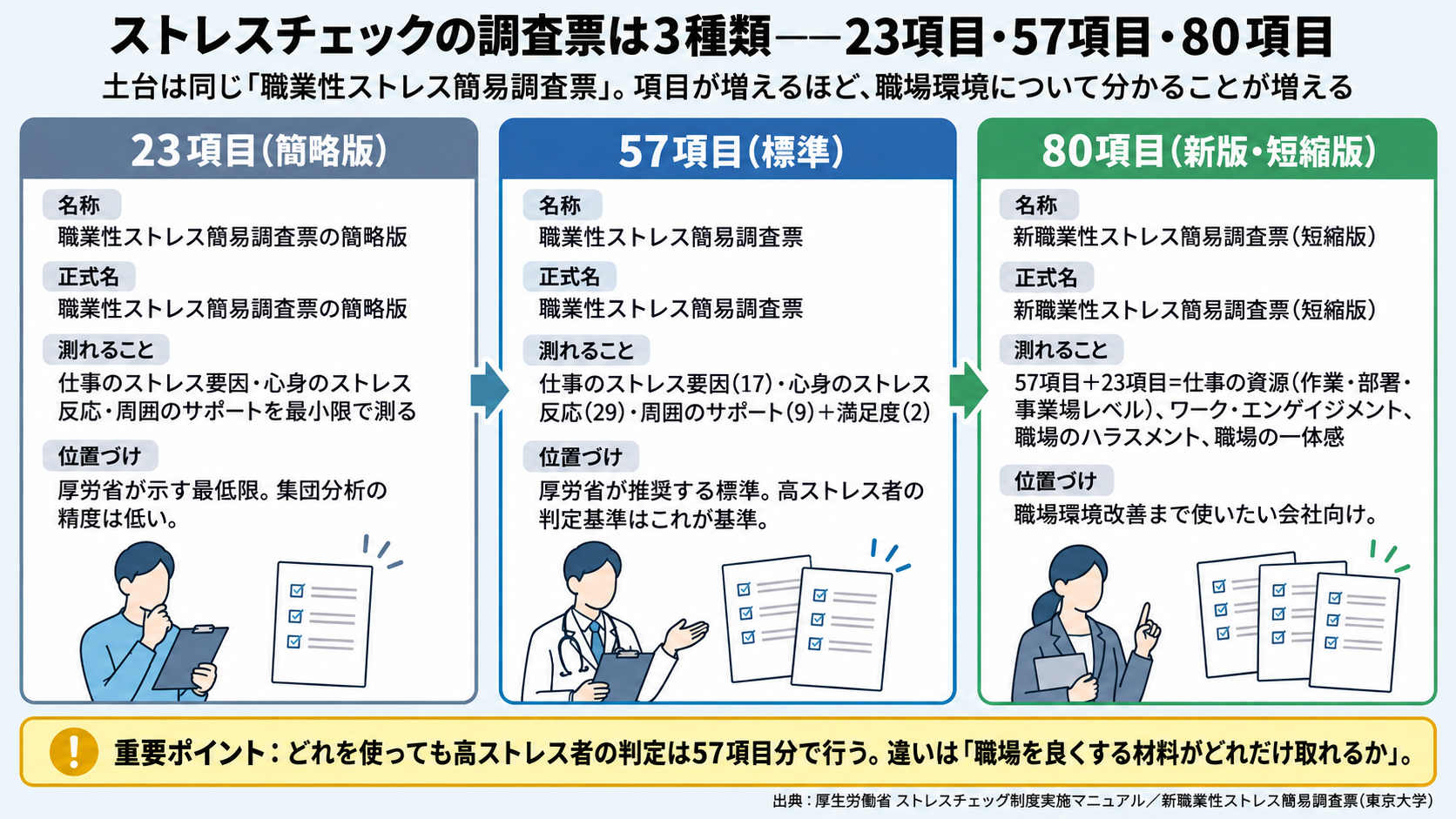 ストレスチェックの調査票3種類の比較。23項目(簡略版)は職業性ストレス簡易調査票の簡略版で厚労省が示す最低限、集団分析の精度は低い。57項目(標準)は仕事のストレス要因17・心身のストレス反応29・周囲のサポート9+満足度2で厚労省推奨の標準、高ストレス者の判定基準の基準。80項目(新版・短縮版)は新職業性ストレス簡易調査票で57項目に仕事の資源・ワーク・エンゲイジメント・職場のハラスメント・職場の一体感の23項目を追加、職場環境改善まで使いたい会社向け。どれを使っても高ストレス者の判定は57項目分で行う