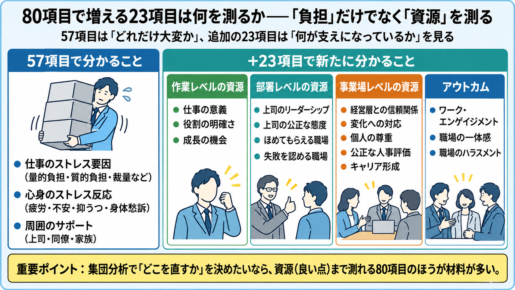 57項目で分かるのは仕事のストレス要因(量的負担・質的負担・裁量など)、心身のストレス反応(疲労・不安・抑うつ・身体愁訴)、周囲のサポート(上司・同僚・家族)。80項目で追加される23項目で新たに分かるのは、作業レベルの資源(仕事の意義・役割の明確さ・成長の機会)、部署レベルの資源(上司のリーダーシップ・上司の公正な態度・ほめてもらえる職場・失敗を認める職場)、事業場レベルの資源(経営層との信頼関係・変化への対応・個人の尊重・公正な人事評価・キャリア形成)、アウトカム(ワーク・エンゲイジメント・職場の一体感・職場のハラスメント)。集団分析でどこを直すか決めたいなら資源まで測れる80項目のほうが材料が多い
