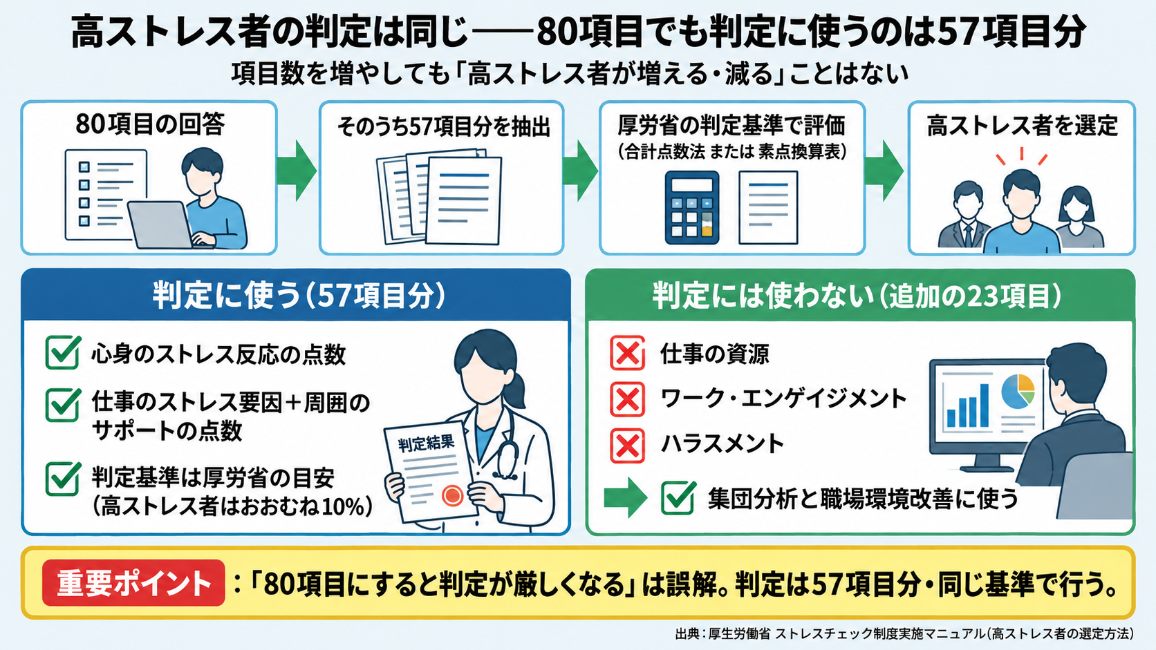 80項目のストレスチェックでも高ストレス者の判定は57項目分で行う。80項目の回答からそのうち57項目分を抽出し、厚労省の判定基準(合計点数法または素点換算表)で評価して高ストレス者を選定する。判定に使うのは心身のストレス反応の点数と仕事のストレス要因+周囲のサポートの点数で、高ストレス者はおおむね10%が目安。追加の23項目(仕事の資源・ワーク・エンゲイジメント・ハラスメント)は判定には使わず集団分析と職場環境改善に使う。80項目にすると判定が厳しくなるは誤解