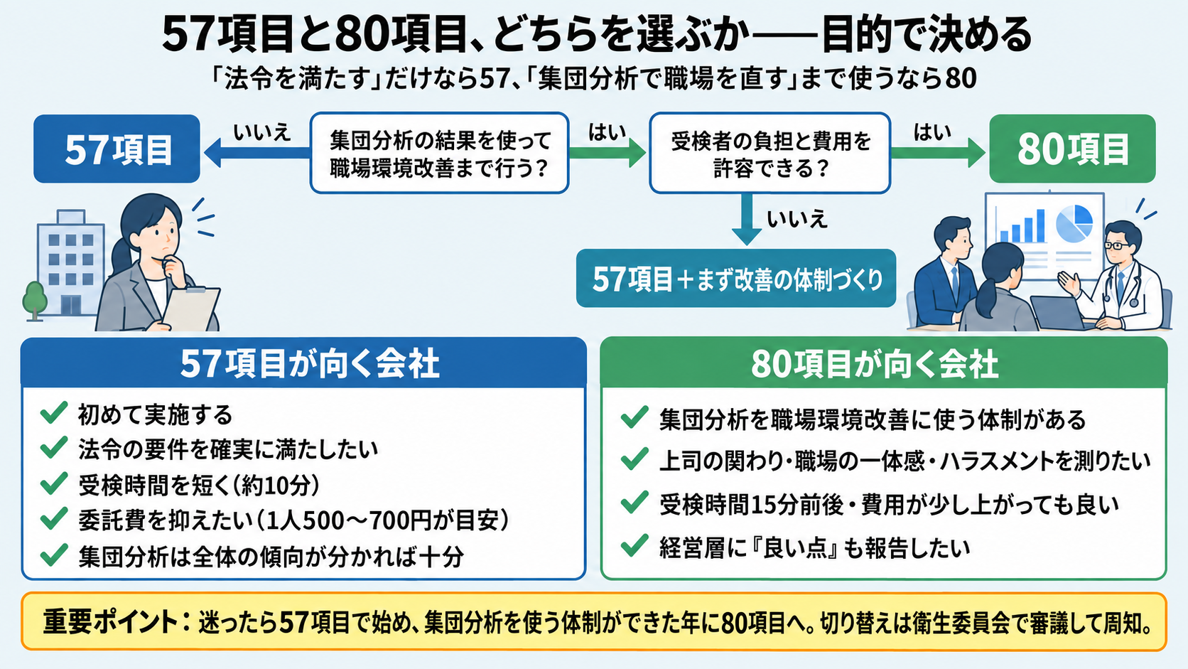 57項目と80項目の選び方の分岐図。集団分析の結果を使って職場環境改善まで行わないなら57項目、行うなら受検者の負担と費用を許容できれば80項目、できなければ57項目+まず改善の体制づくり。57項目が向く会社は初めて実施する・法令の要件を確実に満たしたい・受検時間を短く(約10分)・委託費を抑えたい(1人500〜700円が目安)・集団分析は全体の傾向が分かれば十分。80項目が向く会社は集団分析を職場環境改善に使う体制がある・上司の関わりや職場の一体感やハラスメントを測りたい・受検時間15分前後で費用が少し上がっても良い・経営層に良い点も報告したい。迷ったら57項目で始め集団分析を使う体制ができた年に80項目へ